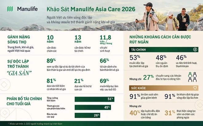 Khảo sát Manulife Asia Care 2026: Người Việt ưu tiên sự độc lập về tài chính và không muốn trở thành gánh nặng khi về già